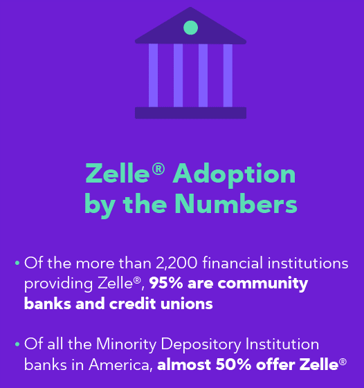 Zelle Adoption by the Numbers
